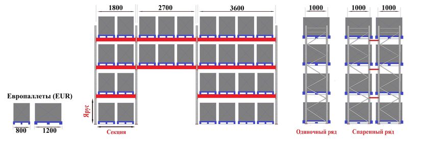 Схема размещения EUR (800х1200) паллет на паллетных стеллажах